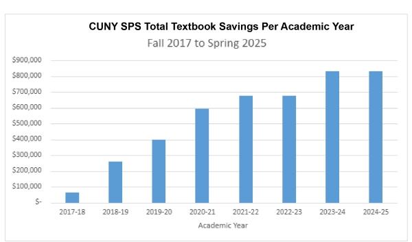 CUNY SPS Textbook Savings Graph